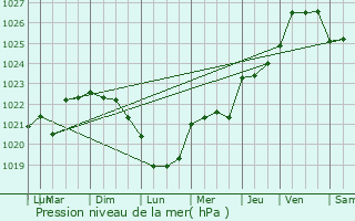 Graphe de la pression atmosphrique prvue pour Pluguffan