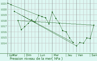 Graphe de la pression atmosphrique prvue pour Quimperl