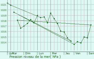 Graphe de la pression atmosphrique prvue pour Trgunc