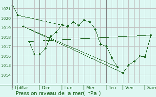Graphe de la pression atmosphrique prvue pour Pleurtuit