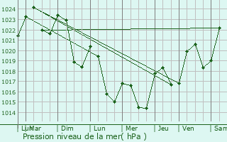 Graphe de la pression atmosphrique prvue pour Bessujouls