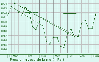 Graphe de la pression atmosphrique prvue pour Alrance