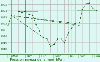 Graphe de la pression atmosphrique prvue pour Les Sables-d