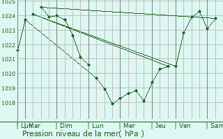 Graphe de la pression atmosphrique prvue pour La Jarrie-Audouin