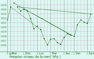 Graphe de la pression atmosphrique prvue pour Gourdon