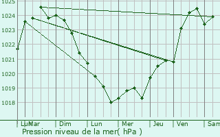 Graphe de la pression atmosphrique prvue pour Chambon