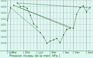 Graphe de la pression atmosphrique prvue pour Varaize