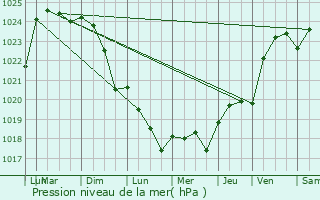 Graphe de la pression atmosphrique prvue pour Roullet-Saint-Estphe