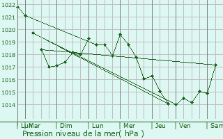 Graphe de la pression atmosphrique prvue pour Peumrit