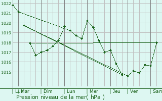 Graphe de la pression atmosphrique prvue pour Pleyben