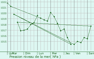 Graphe de la pression atmosphrique prvue pour Trgarvan