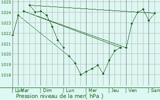 Graphe de la pression atmosphrique prvue pour Les Nouillers