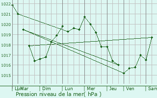 Graphe de la pression atmosphrique prvue pour Plouezoc