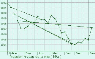 Graphe de la pression atmosphrique prvue pour Pouldreuzic