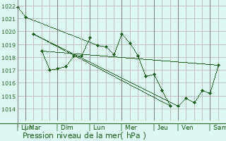 Graphe de la pression atmosphrique prvue pour Douarnenez