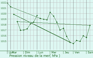 Graphe de la pression atmosphrique prvue pour Landvennec