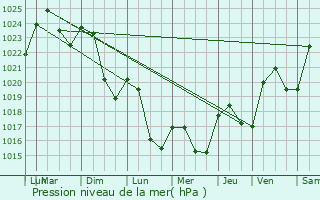 Graphe de la pression atmosphrique prvue pour Boisse-Penchot
