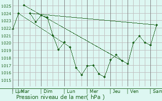 Graphe de la pression atmosphrique prvue pour Causse-et-Dige