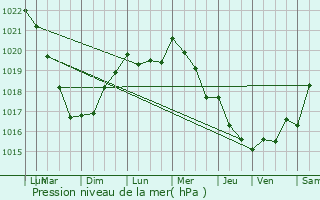 Graphe de la pression atmosphrique prvue pour Ploudaniel