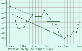 Graphe de la pression atmosphrique prvue pour Guipavas
