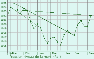 Graphe de la pression atmosphrique prvue pour Saint-Jean-de-Marcel