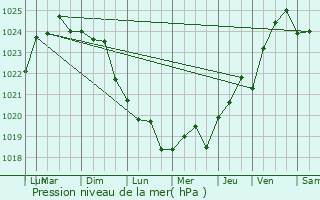 Graphe de la pression atmosphrique prvue pour Saint-Denis-d