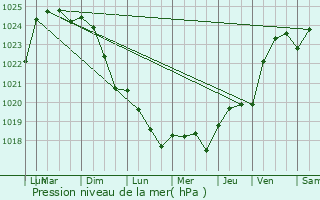 Graphe de la pression atmosphrique prvue pour Loville