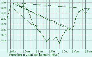 Graphe de la pression atmosphrique prvue pour Villexavier