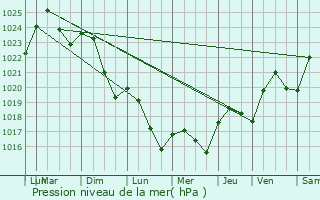 Graphe de la pression atmosphrique prvue pour Sieurac