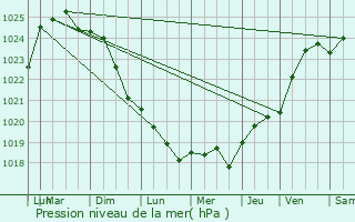 Graphe de la pression atmosphrique prvue pour Saint-Laurent-Mdoc