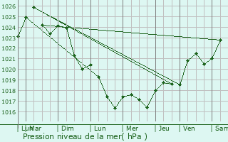 Graphe de la pression atmosphrique prvue pour Saverdun