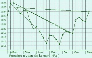 Graphe de la pression atmosphrique prvue pour Hontanx