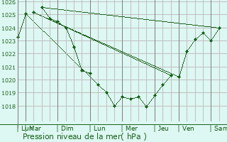 Graphe de la pression atmosphrique prvue pour La Teste-de-Buch