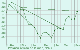 Graphe de la pression atmosphrique prvue pour Mouchs