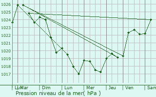 Graphe de la pression atmosphrique prvue pour Vicq-d
