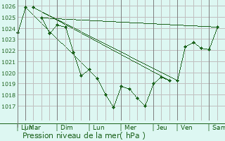 Graphe de la pression atmosphrique prvue pour Maylis