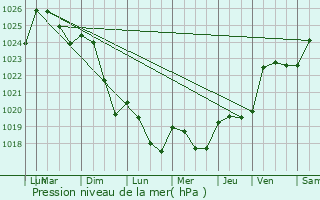 Graphe de la pression atmosphrique prvue pour Dax