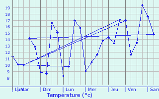 Graphique des tempratures prvues pour Juziers