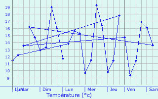 Graphique des tempratures prvues pour Pont-de-Buis-ls-Quimerch