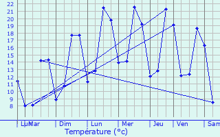 Graphique des tempratures prvues pour Saint-Jean-de-Marcel
