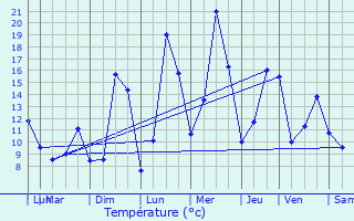 Graphique des tempratures prvues pour Saint-Alban-Leysse