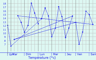 Graphique des tempratures prvues pour L