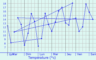 Graphique des tempratures prvues pour Saint-Martin-des-Champs