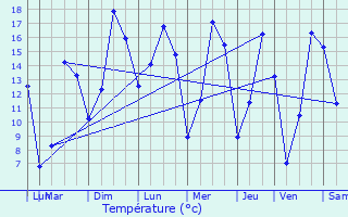 Graphique des tempratures prvues pour Armentires-sur-Avre