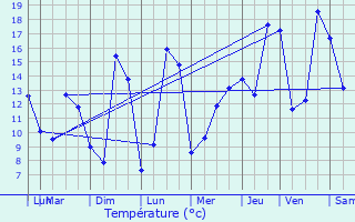 Graphique des tempratures prvues pour Les Ressuintes