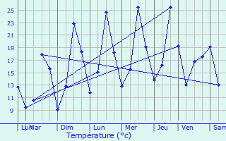 Graphique des tempratures prvues pour Monteynard