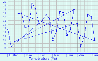 Graphique des tempratures prvues pour Saint-Aubin-sous-Erquery
