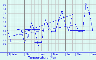 Graphique des tempratures prvues pour Plneuf-Val-Andr