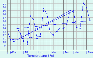 Graphique des tempratures prvues pour Joinville-le-Pont