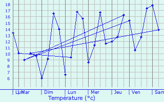 Graphique des tempratures prvues pour Sainte-Marie-aux-Chnes